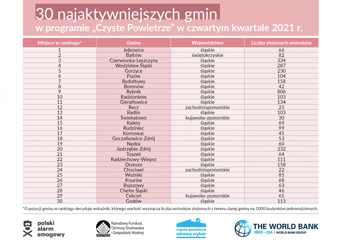 30_najaktywniejszych_gmin_iv_kw._2021