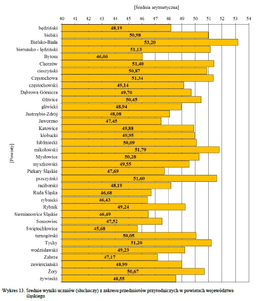 przedmioty_przyrodnicze_rednia_arytmetyczna
