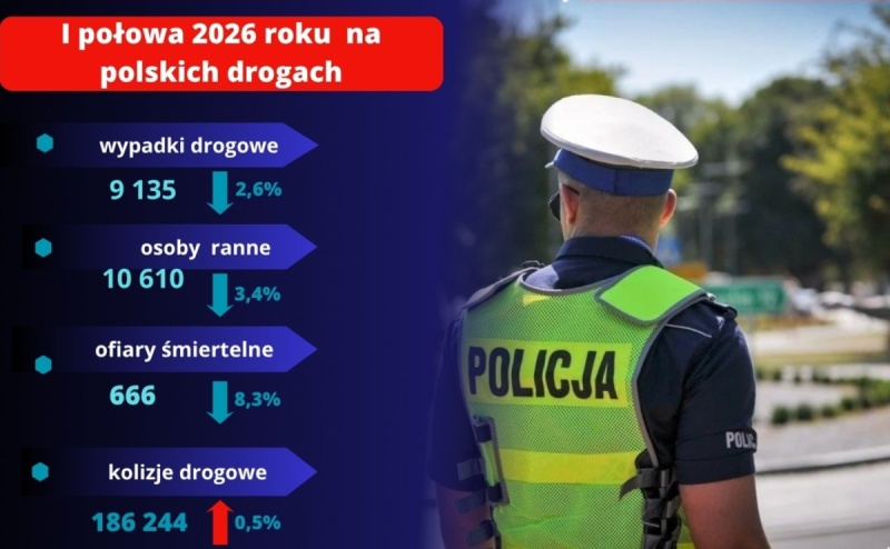 Mniej wypadków i ofiar śmiertelnych. Bezpieczeństwo na polskich drogach poprawia się
