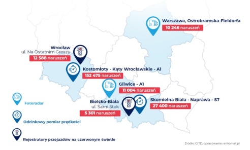 Blisko milion kierowców złapanych przez fotoradary w 2023 roku -  raport rankomat.pl - Serwis informacyjny z Wodzisławia Śląskiego - naszwodzislaw.com